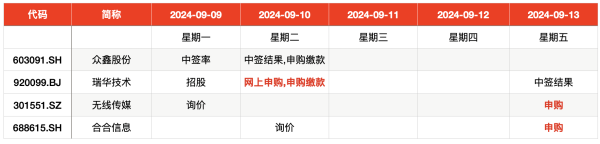 尚红网 IPO周报｜本周3只新股开启申购 “名片全能王”母公司来了