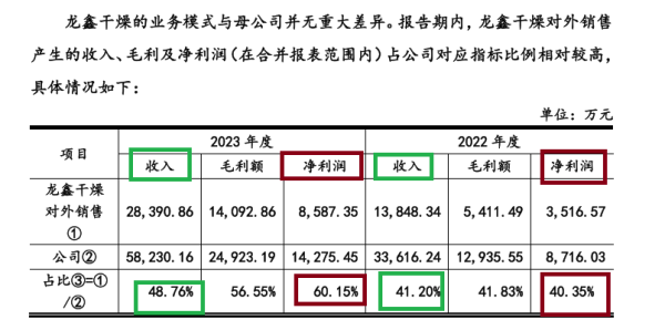 人人配 龙鑫智能IPO：前五大安装服务商疑点重重 1年以上应收款占比畸高但坏账计提比例偏低 重组标的贡献5成利润