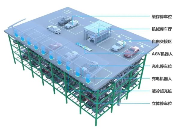 利鸿网 中建科工停充一体化智能立体停车系统发布