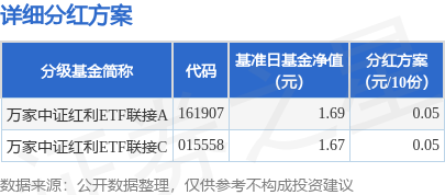 星速配资 基金分红：万家中证红利ETF联接基金8月13日分红