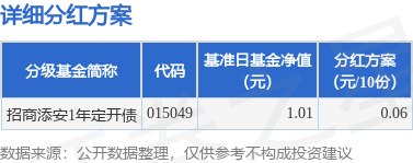 盛康配资 基金分红：招商添安1年定开债基金8月11日分红