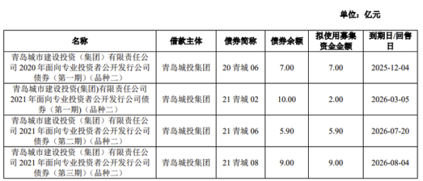 千汇网 青岛城投集团102亿元小公募债项目获上交所受理