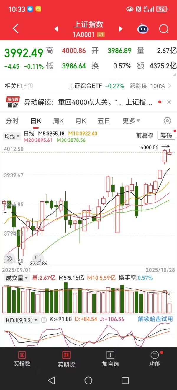 米升网 就在刚刚, A股拍了拍4000点, 沪指年内累计涨近20%